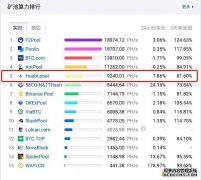 金色观察 | 算力排行挺近前五 火币矿池曹飞：即将上线矿机商城和机枪